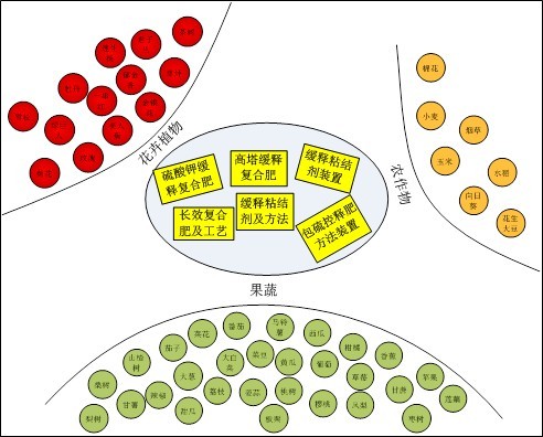 老司机视频在线观看缓控失肥精准释放，适宜多种作物生长需肥规律